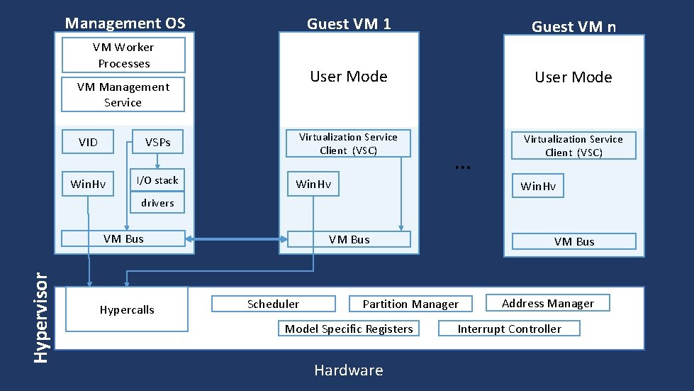Management OS Guest VM 1 Guest VM n User Mode Virtualization Service Client (VSC)