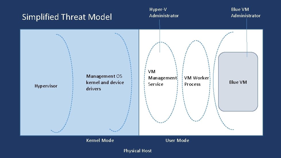 Simplified Threat Model Hypervisor Blue VM Administrator Hyper-V Administrator Management OS kernel and device