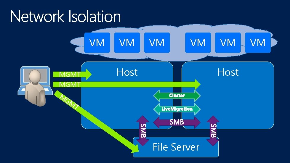 VM MGMT VM VM VM Host M GM T File Server VM 