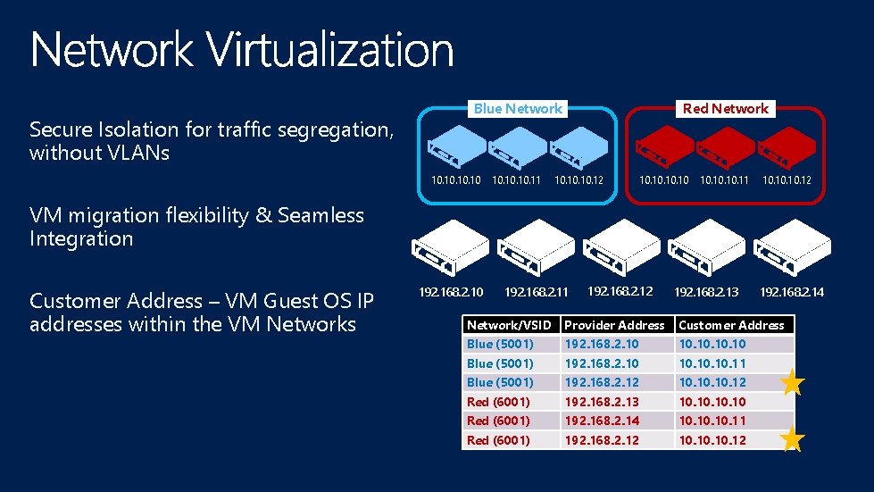 Secure Isolation for traffic segregation, without VLANs Blue Network 10. 10. 11 Red Network