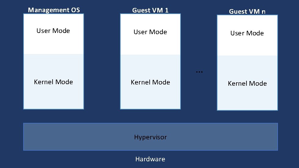 Management OS Guest VM 1 Guest VM n User Mode … Kernel Mode Hypervisor