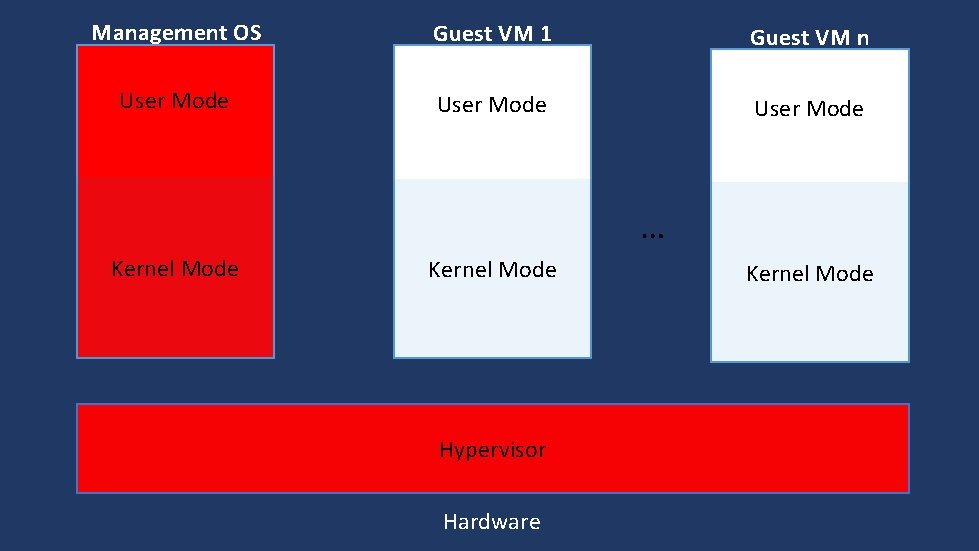 Management OS Guest VM 1 Guest VM n User Mode … Kernel Mode Hypervisor