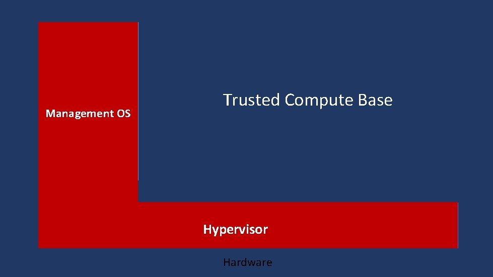 User Mode Management OS Trusted Compute Base Kernel Mode Hypervisor Hardware 