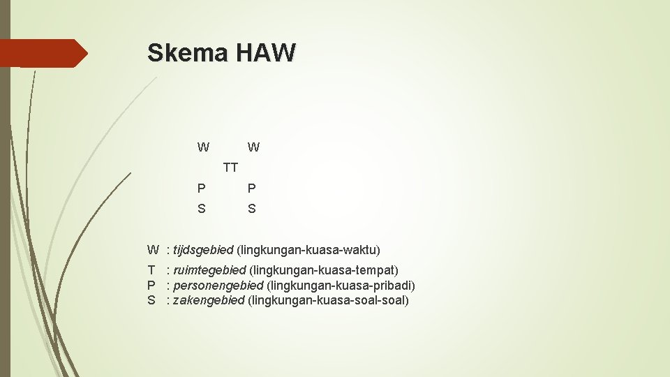Skema HAW W W TT P P S S W : tijdsgebied (lingkungan-kuasa-waktu) T