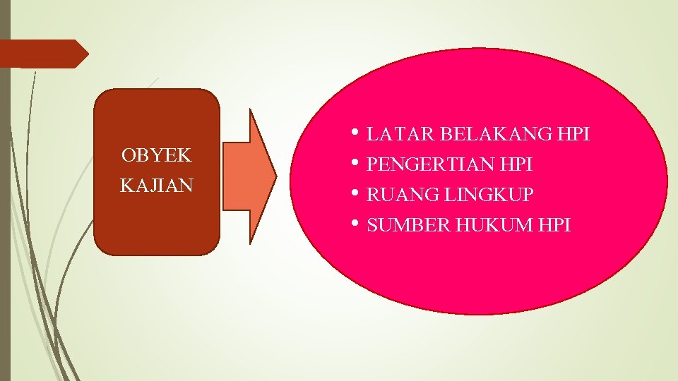 OBYEK KAJIAN • LATAR BELAKANG HPI • PENGERTIAN HPI • RUANG LINGKUP • SUMBER