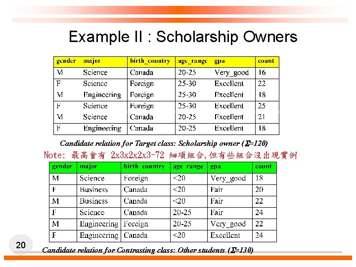 Example II : Scholarship Owners Candidate relation for Target class: Scholarship owner ( =120)