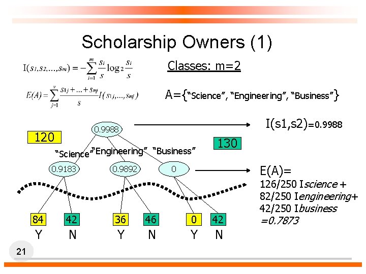 Scholarship Owners (1) Classes: m=2 A={“Science”, “Engineering”, “Business”} I(s 1, s 2)=0. 9988 120