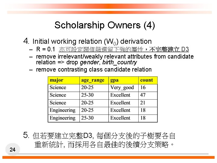 Scholarship Owners (4) 4. Initial working relation (W 0) derivation – R = 0.