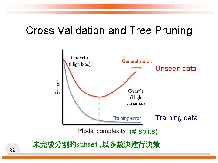Cross Validation and Tree Pruning Unseen data Training data (# splits) 32 未完成分割的subset, 以多數決進行決策