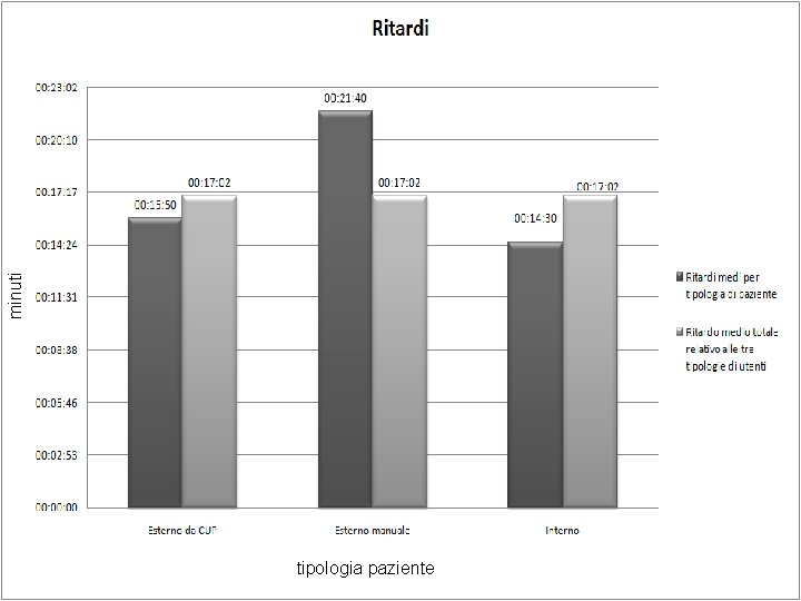 minuti tipologia paziente 
