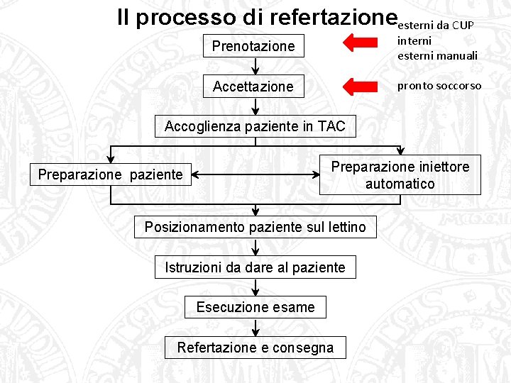Il processo di refertazioneesterni da CUP Prenotazione interni esterni manuali Accettazione pronto soccorso Accoglienza