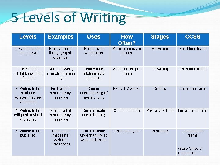 5 Levels of Writing Levels Examples Uses How Often? Stages CCSS 1. Writing to