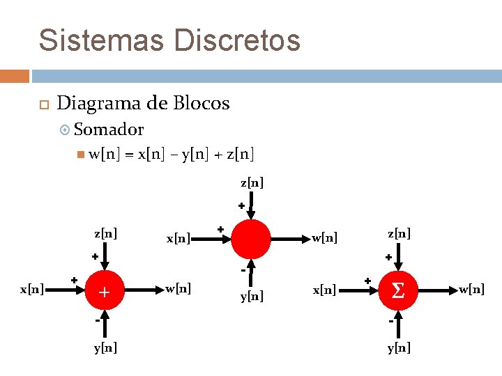 Sistemas Discretos Diagrama de Blocos Somador w[n] = x[n] – y[n] + z[n] x[n]