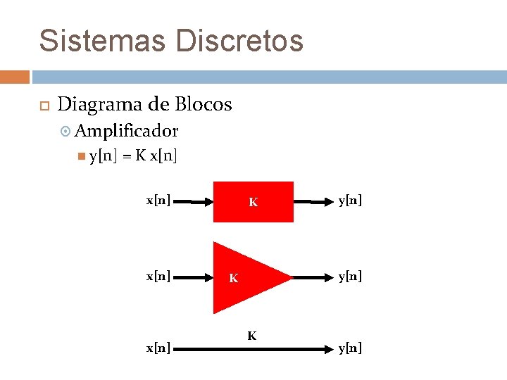 Sistemas Discretos Diagrama de Blocos Amplificador y[n] = K x[n] K y[n] K K