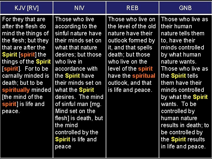 KJV [RV] NIV REB GNB For they that are after the flesh do mind