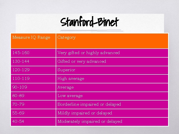 Stanford-Binet Measure IQ Range Category 145 -160 Very gifted or highly advanced 130 -144