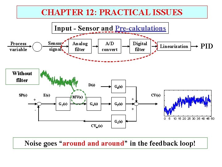 CHAPTER 12: PRACTICAL ISSUES Input - Sensor and Pre-calculations Sensor signal Process variable Analog