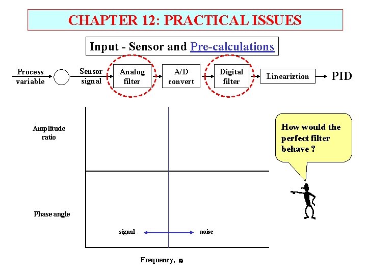 CHAPTER 12: PRACTICAL ISSUES Input - Sensor and Pre-calculations Process variable Sensor signal Analog
