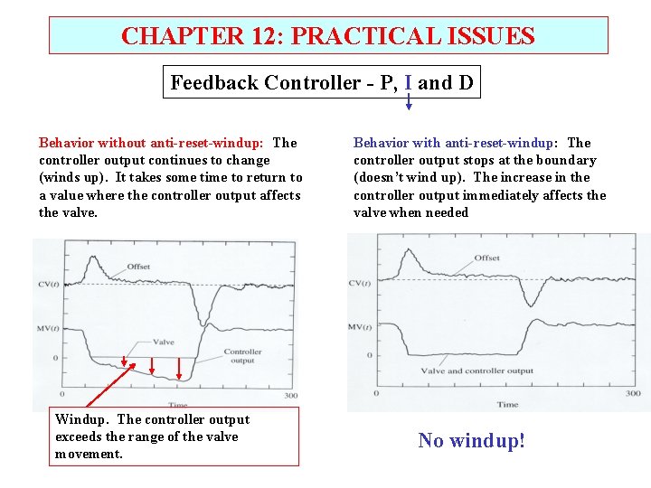 CHAPTER 12: PRACTICAL ISSUES Feedback Controller - P, I and D Behavior without anti-reset-windup:
