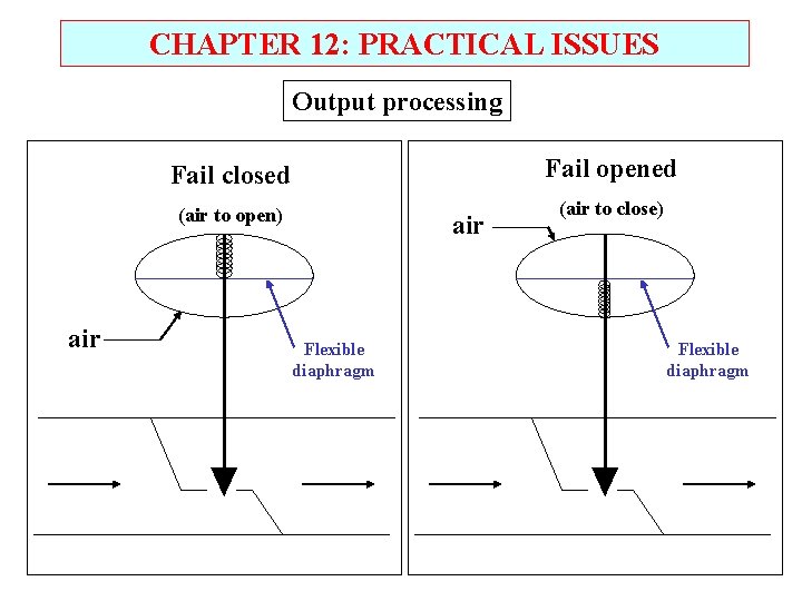 CHAPTER 12: PRACTICAL ISSUES Output processing air Fail closed Fail opened (air to open)