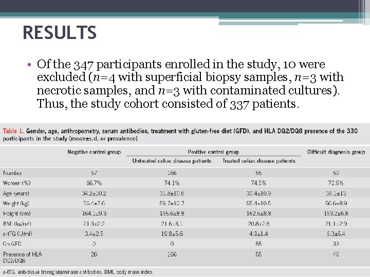 RESULTS • Of the 347 participants enrolled in the study, 10 were excluded (n=4