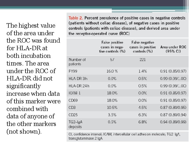 The highest value of the area under the ROC was found for HLA-DR at