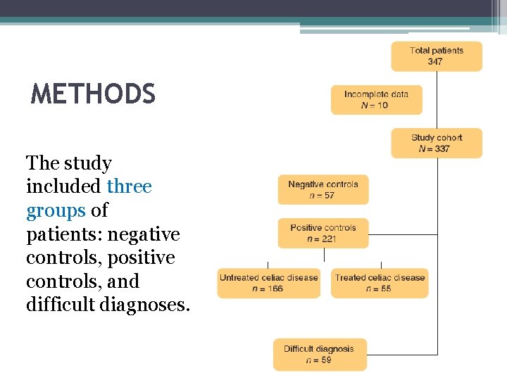 METHODS The study included three groups of patients: negative controls, positive controls, and difficult