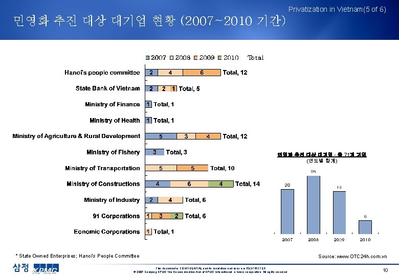Privatization in Vietnam(5 of 6) 민영화 추진 대상 대기업 현황 (2007~2010 기간) 민영화 추진