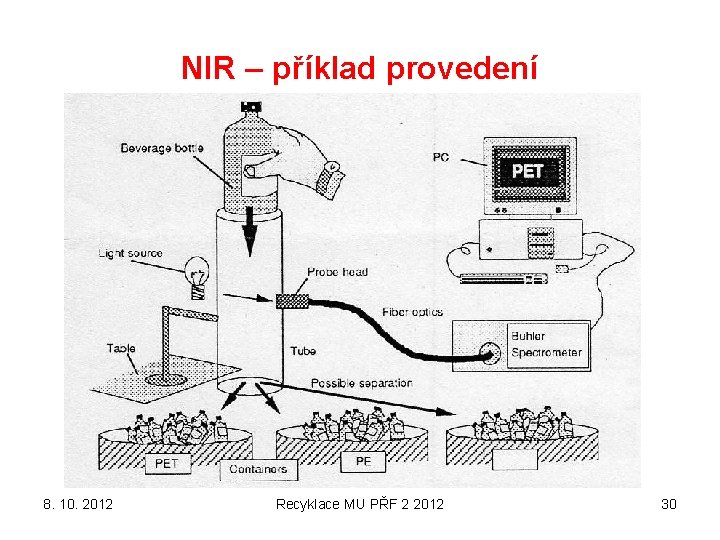 NIR – příklad provedení 8. 10. 2012 Recyklace MU PŘF 2 2012 30 