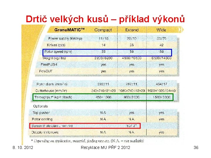 Drtič velkých kusů – příklad výkonů 8. 10. 2012 Recyklace MU PŘF 2 2012