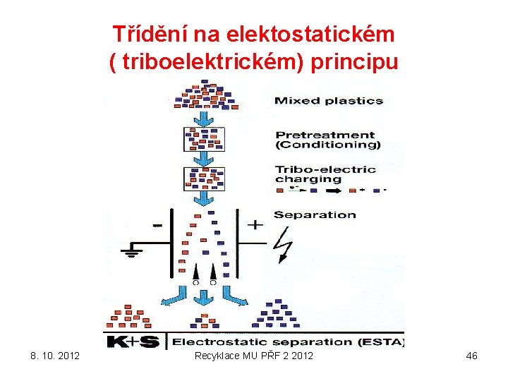 Třídění na elektostatickém ( triboelektrickém) principu 8. 10. 2012 Recyklace MU PŘF 2 2012