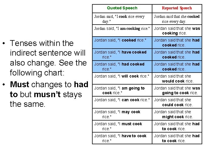 Quoted Speech • Tenses within the indirect sentence will also change. See the following