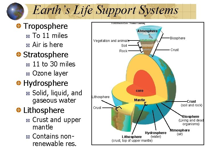 Earth’s Life Support Systems Troposphere To 11 miles Air is here Atmosphere Biosphere Vegetation