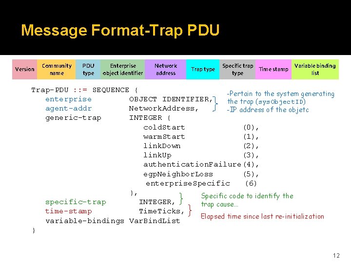 Message Format-Trap PDU Version Community name PDU type Enterprise object identifier Network address Trap