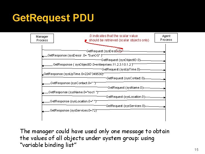 Get. Request PDU Manager Process . 0 indicates that the scalar value should be