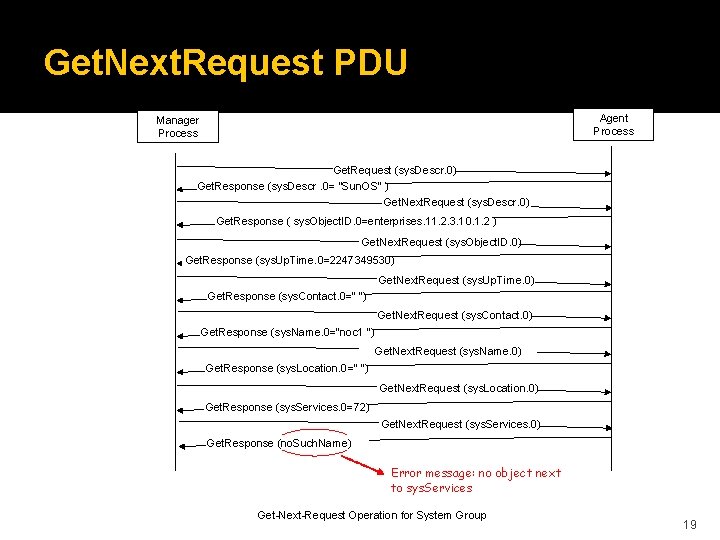 Get. Next. Request PDU Agent Process Manager Process Get. Request (sys. Descr. 0) Get.