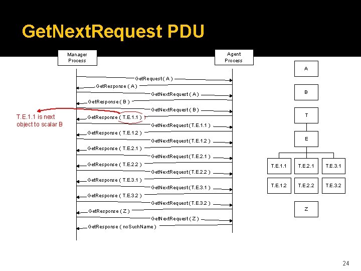 Get. Next. Request PDU Agent Process Manager Process A Get. Request ( A )