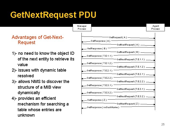 Get. Next. Request PDU Agent Process Manager Process Advantages of Get-Next. Request Get. Request