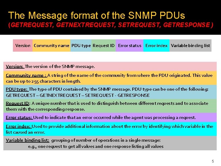 The Message format of the SNMP PDUs (GETREQUEST, GETNEXTREQUEST, SETREQUEST, GETRESPONSE ) Version Community