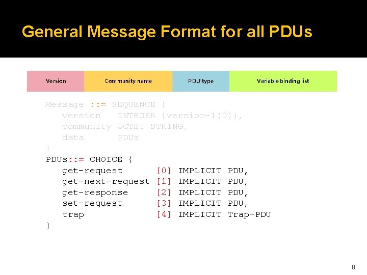General Message Format for all PDUs Version Community name PDU type Variable binding list