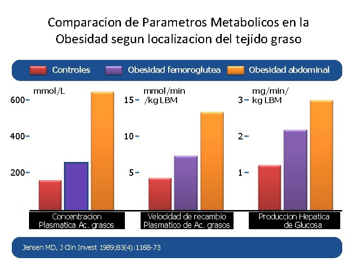 Comparacion de Parametros Metabolicos en la Obesidad segun localizacion del tejido graso Controles 600