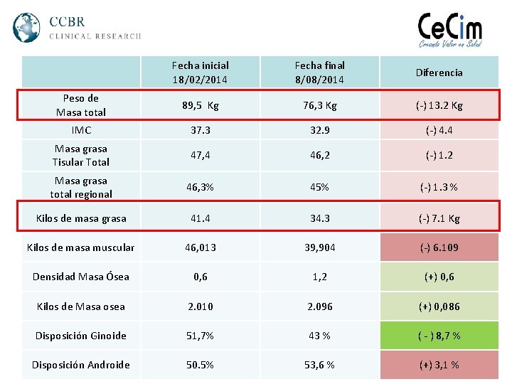 Fecha inicial 18/02/2014 Fecha final 8/08/2014 Diferencia Peso de Masa total 89, 5 Kg