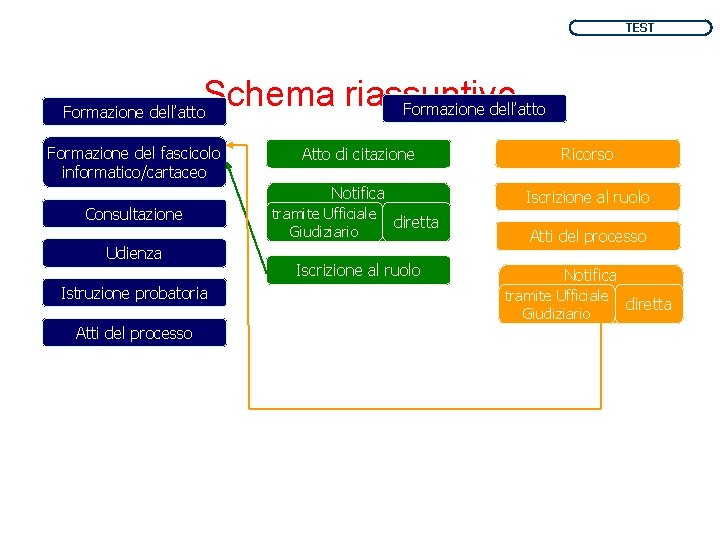 TEST Schema riassuntivo Formazione dell’atto Formazione del fascicolo informatico/cartaceo Consultazione Udienza Istruzione probatoria Atti