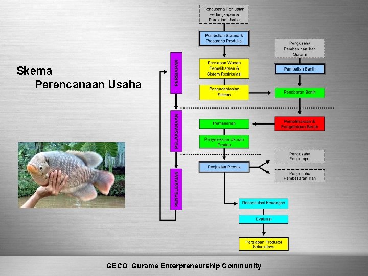 Skema Perencanaan Usaha Here comes your footer Community GECO Gurame Enterpreneurship Page 15 