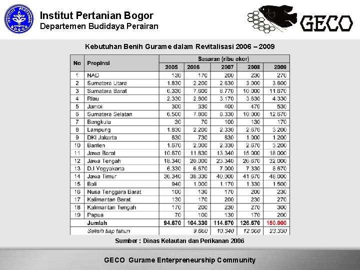 Institut Pertanian Bogor Departemen Budidaya Perairan Kebutuhan Benih Gurame dalam Revitalisasi 2006 – 2009