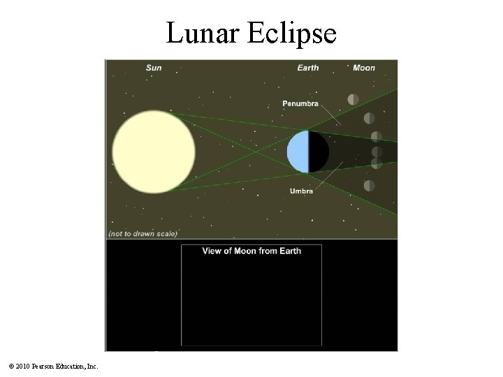 Lunar Eclipse © 2010 Pearson Education, Inc. 