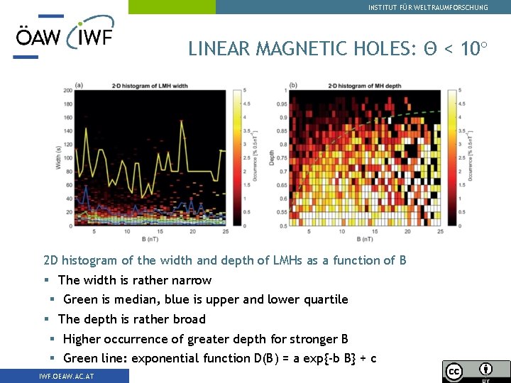 INSTITUT FÜR WELTRAUMFORSCHUNG LINEAR MAGNETIC HOLES: Θ < 10° 2 D histogram of the