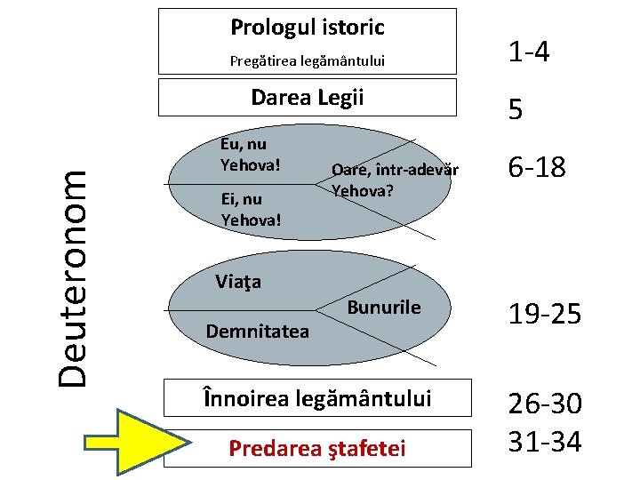 Prologul istoric Pregătirea legământului Deuteronom Darea Legii Eu, nu Yehova! Ei, nu Yehova! Viaţa