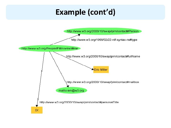 Colnel In Rdf Chapter 3 RDF Syntax 1 Topics Basic concepts