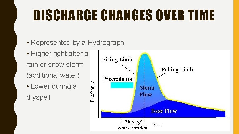 DISCHARGE CHANGES OVER TIME • Represented by a Hydrograph • Higher right after a